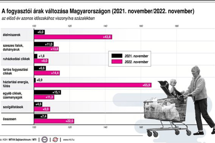 KSH: novemberben 22,5 százalékkal nőttek az árak az előző év azonos hónapjához képest