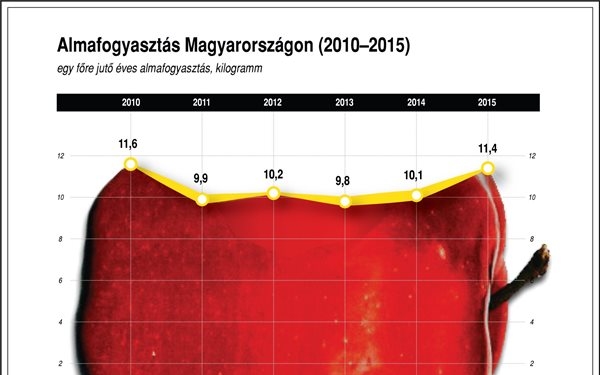 Folyamatosan csökken az almafogyasztást, növelni kell